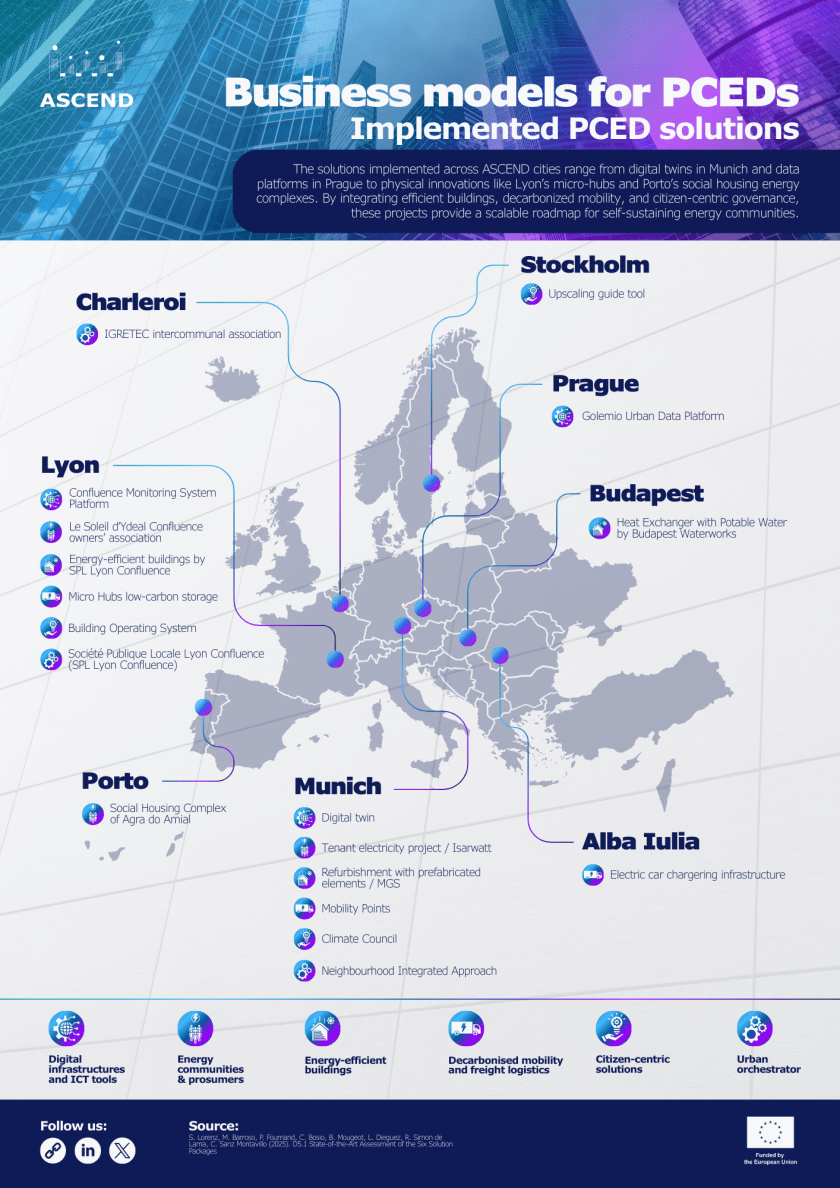 Deployed solutions across ASCEND cities