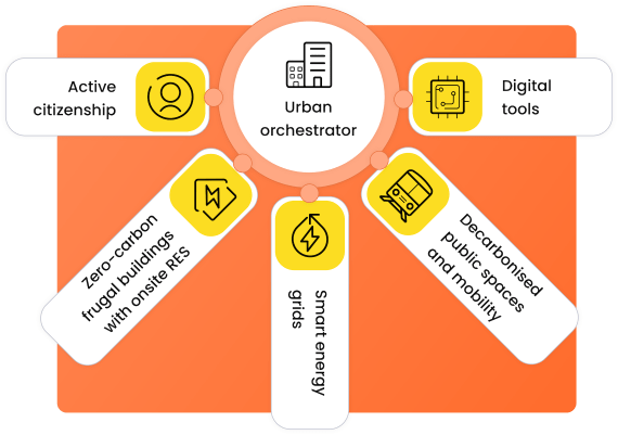 Diagram showing an "Urban orchestrator" at the center, connected to five components: Active citizenship, Zero-carbon frugal buildings, Smart energy grids, Decarbonised public spaces and mobility and Digital tools