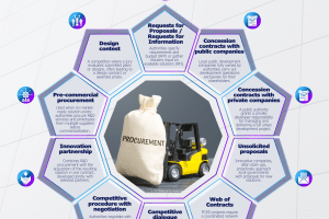 Procurement procedures