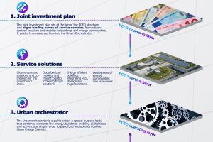 Solutions & layers